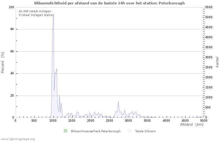 Grafieken: Bliksemdichtheid per afstand