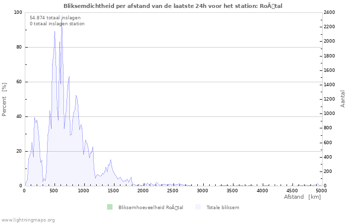 Grafieken: Bliksemdichtheid per afstand