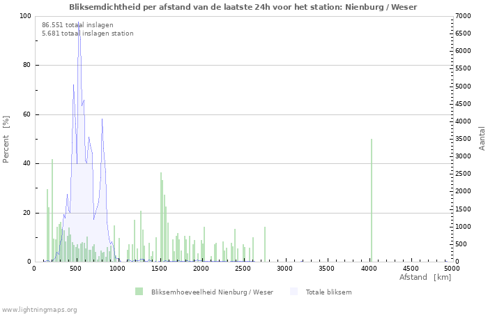 Grafieken: Bliksemdichtheid per afstand