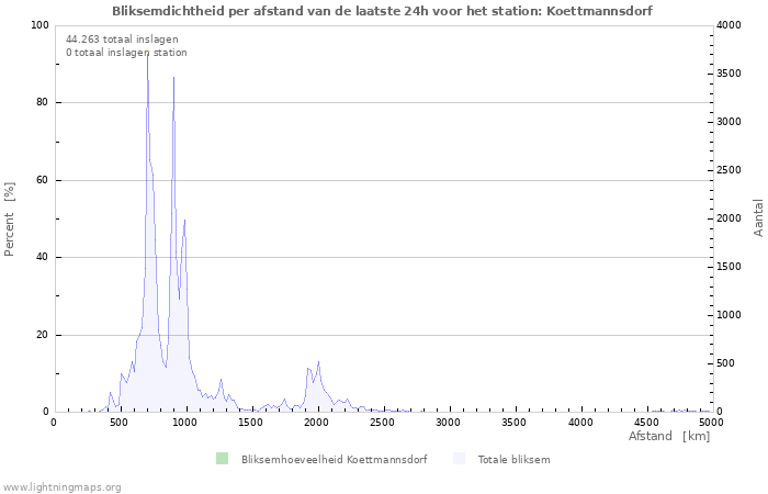 Grafieken: Bliksemdichtheid per afstand