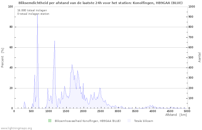 Grafieken: Bliksemdichtheid per afstand