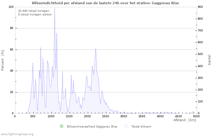 Grafieken: Bliksemdichtheid per afstand