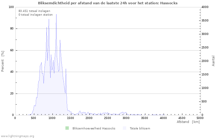 Grafieken: Bliksemdichtheid per afstand