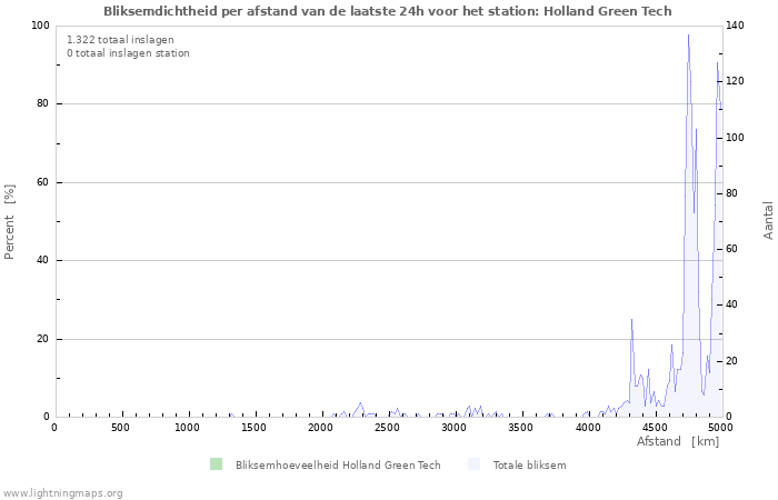 Grafieken: Bliksemdichtheid per afstand