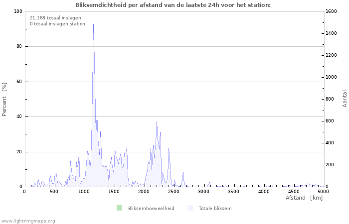 Grafieken: Bliksemdichtheid per afstand