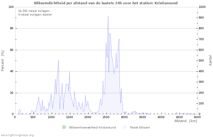 Grafieken: Bliksemdichtheid per afstand