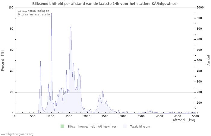 Grafieken: Bliksemdichtheid per afstand