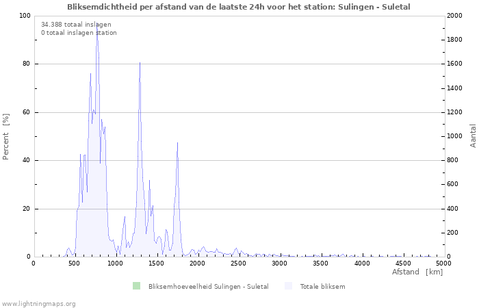 Grafieken: Bliksemdichtheid per afstand