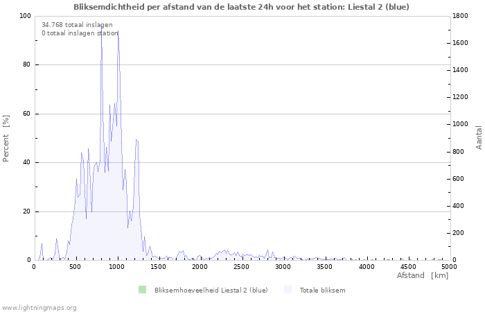 Grafieken: Bliksemdichtheid per afstand