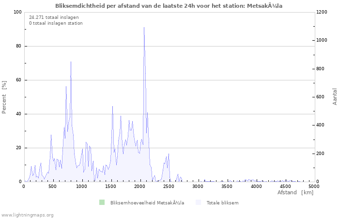 Grafieken: Bliksemdichtheid per afstand