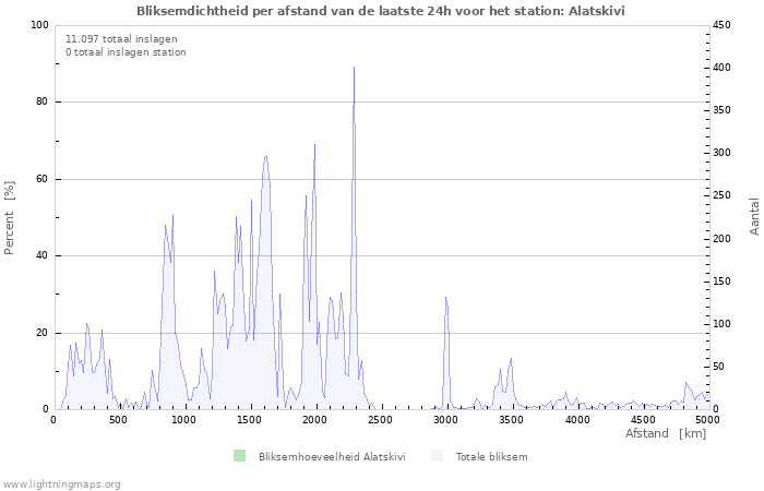 Grafieken: Bliksemdichtheid per afstand