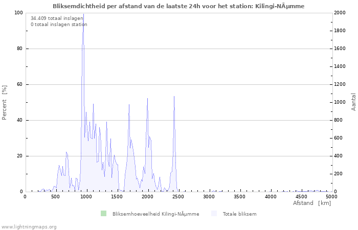 Grafieken: Bliksemdichtheid per afstand