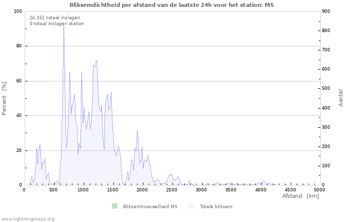 Grafieken: Bliksemdichtheid per afstand