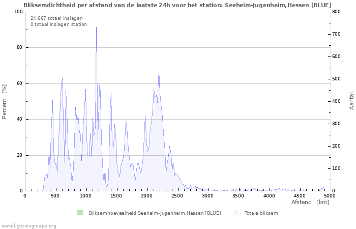 Grafieken: Bliksemdichtheid per afstand