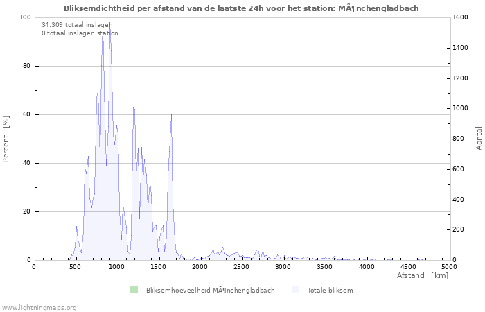 Grafieken: Bliksemdichtheid per afstand