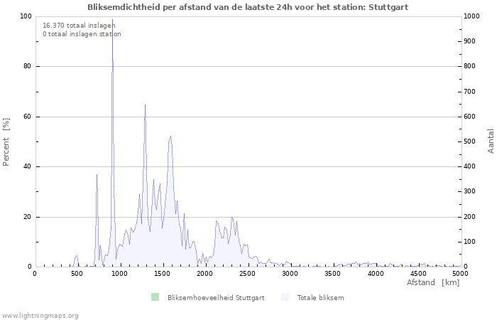 Grafieken: Bliksemdichtheid per afstand