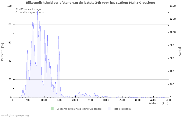 Grafieken: Bliksemdichtheid per afstand