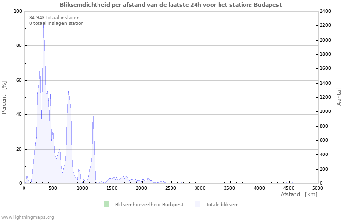 Grafieken: Bliksemdichtheid per afstand