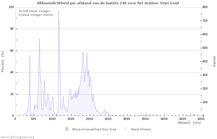 Grafieken: Bliksemdichtheid per afstand