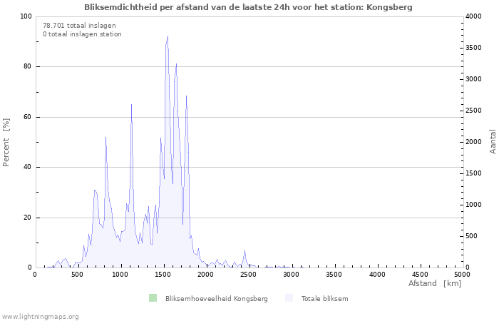 Grafieken: Bliksemdichtheid per afstand