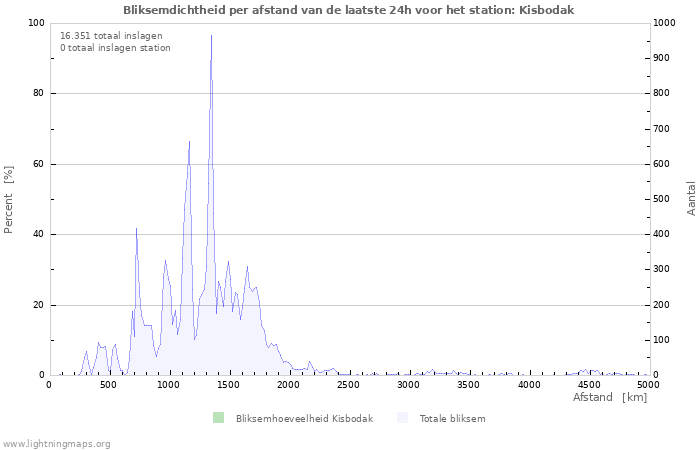 Grafieken: Bliksemdichtheid per afstand