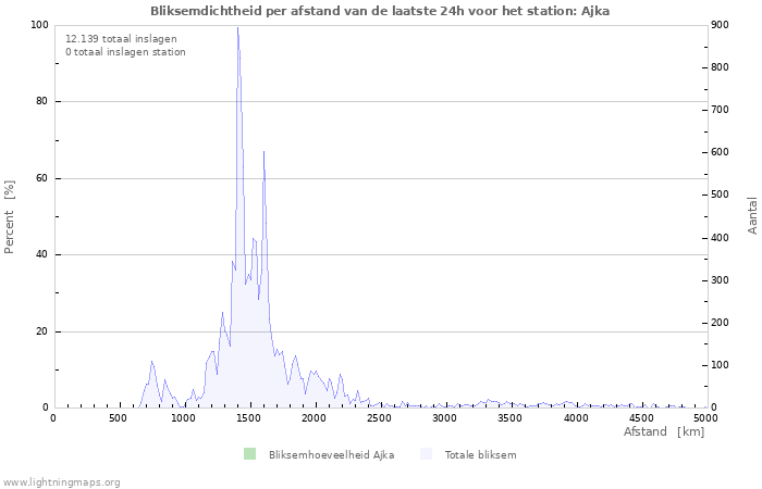 Grafieken: Bliksemdichtheid per afstand