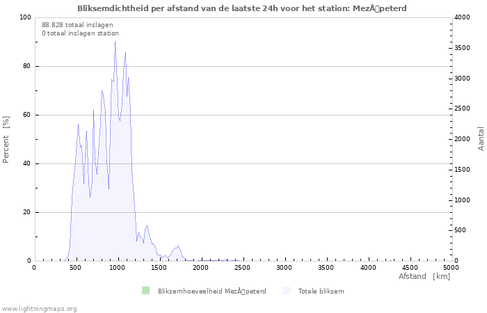 Grafieken: Bliksemdichtheid per afstand