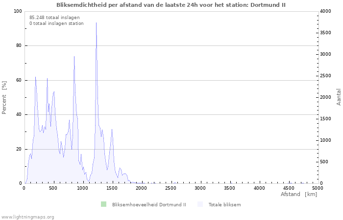 Grafieken: Bliksemdichtheid per afstand