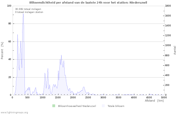 Grafieken: Bliksemdichtheid per afstand