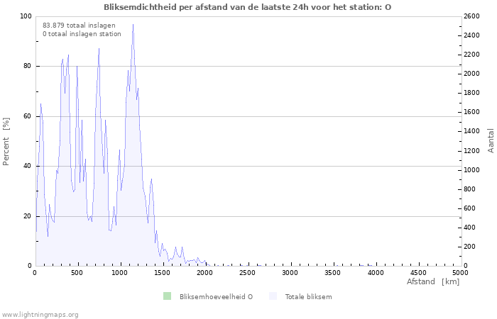 Grafieken: Bliksemdichtheid per afstand