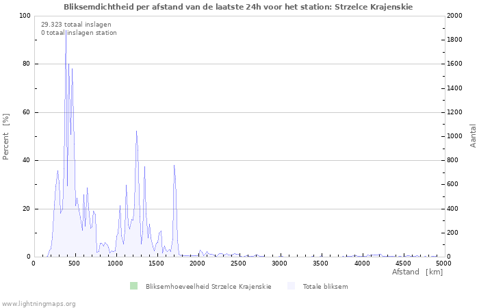 Grafieken: Bliksemdichtheid per afstand