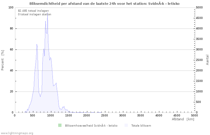 Grafieken: Bliksemdichtheid per afstand