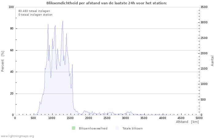 Grafieken: Bliksemdichtheid per afstand
