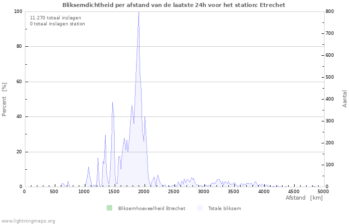 Grafieken: Bliksemdichtheid per afstand