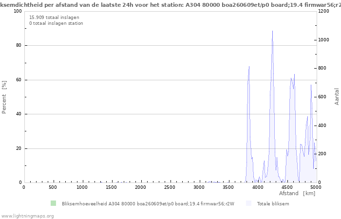 Grafieken: Bliksemdichtheid per afstand