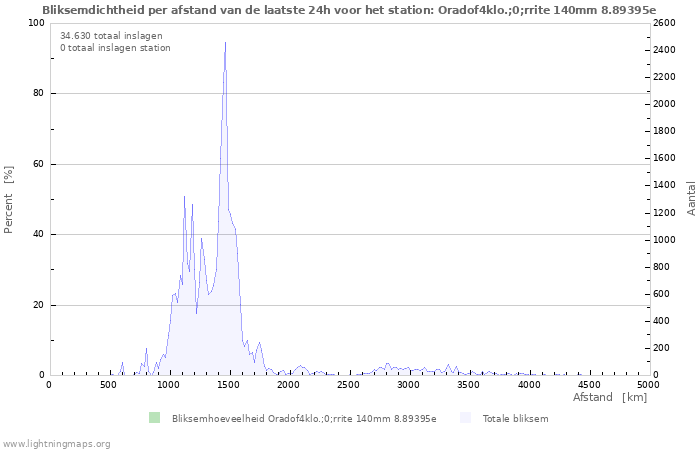 Grafieken: Bliksemdichtheid per afstand