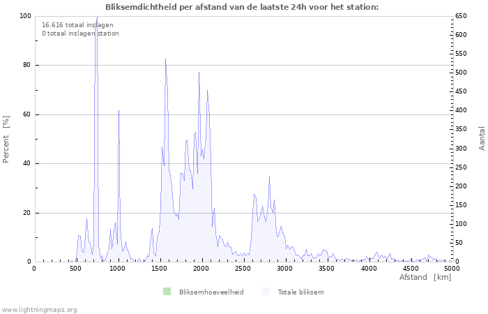 Grafieken: Bliksemdichtheid per afstand