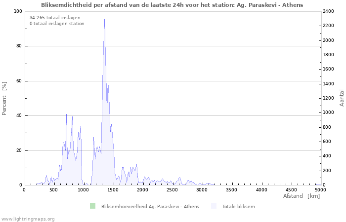 Grafieken: Bliksemdichtheid per afstand