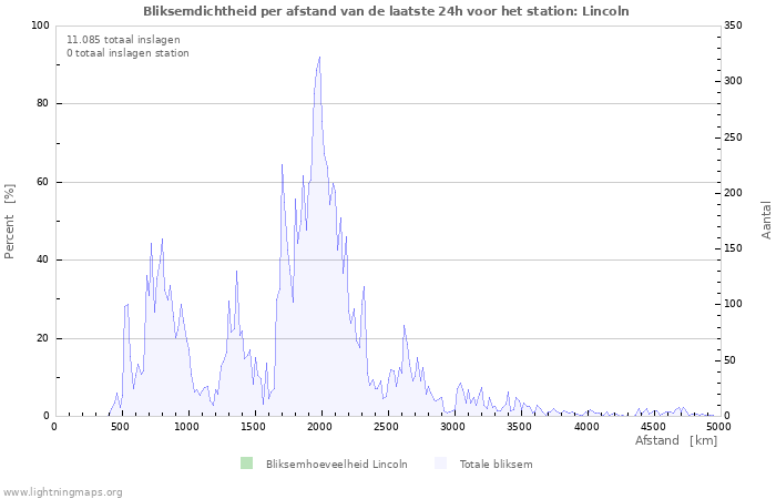 Grafieken: Bliksemdichtheid per afstand