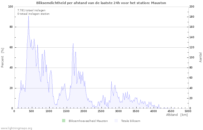 Grafieken: Bliksemdichtheid per afstand