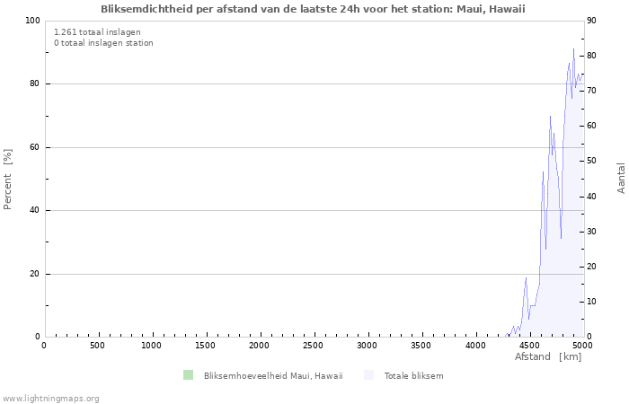 Grafieken: Bliksemdichtheid per afstand