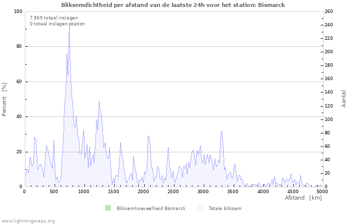 Grafieken: Bliksemdichtheid per afstand