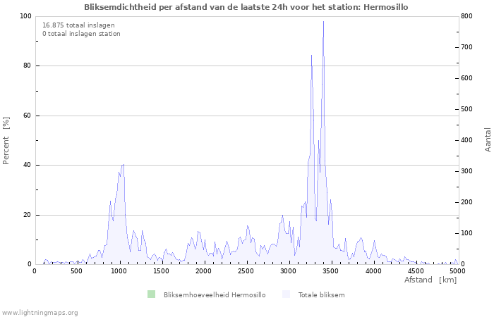 Grafieken: Bliksemdichtheid per afstand