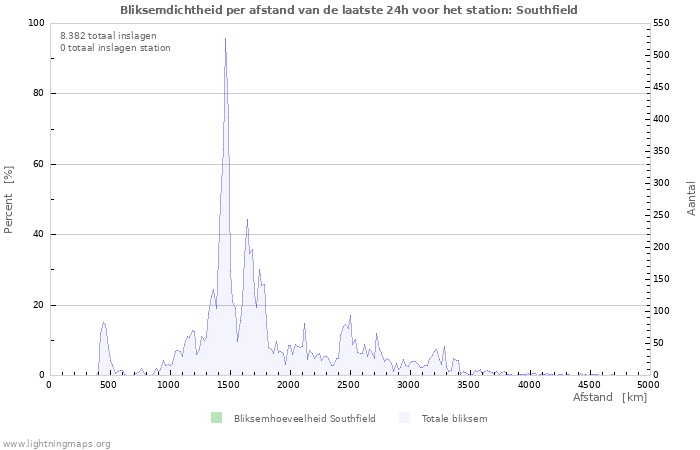 Grafieken: Bliksemdichtheid per afstand