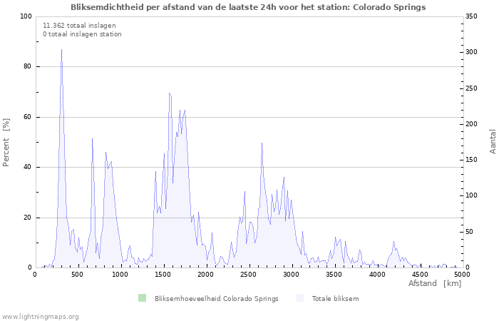 Grafieken: Bliksemdichtheid per afstand