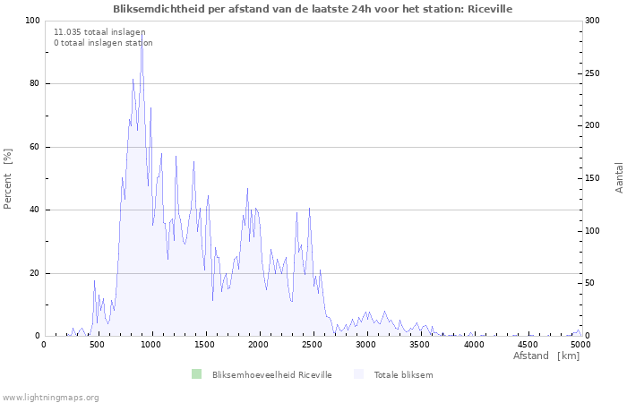 Grafieken: Bliksemdichtheid per afstand