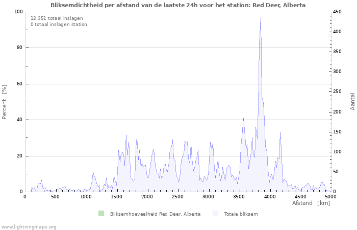 Grafieken: Bliksemdichtheid per afstand