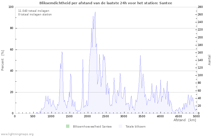 Grafieken: Bliksemdichtheid per afstand