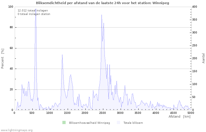 Grafieken: Bliksemdichtheid per afstand