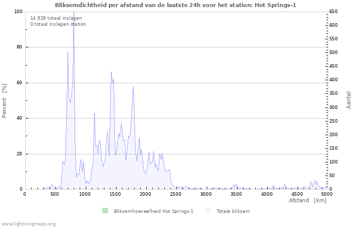 Grafieken: Bliksemdichtheid per afstand